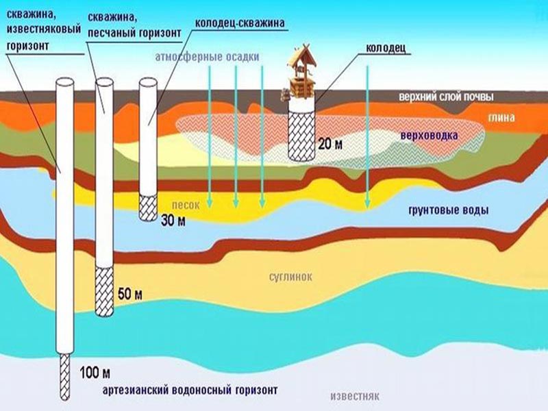 Схема как копать колодец